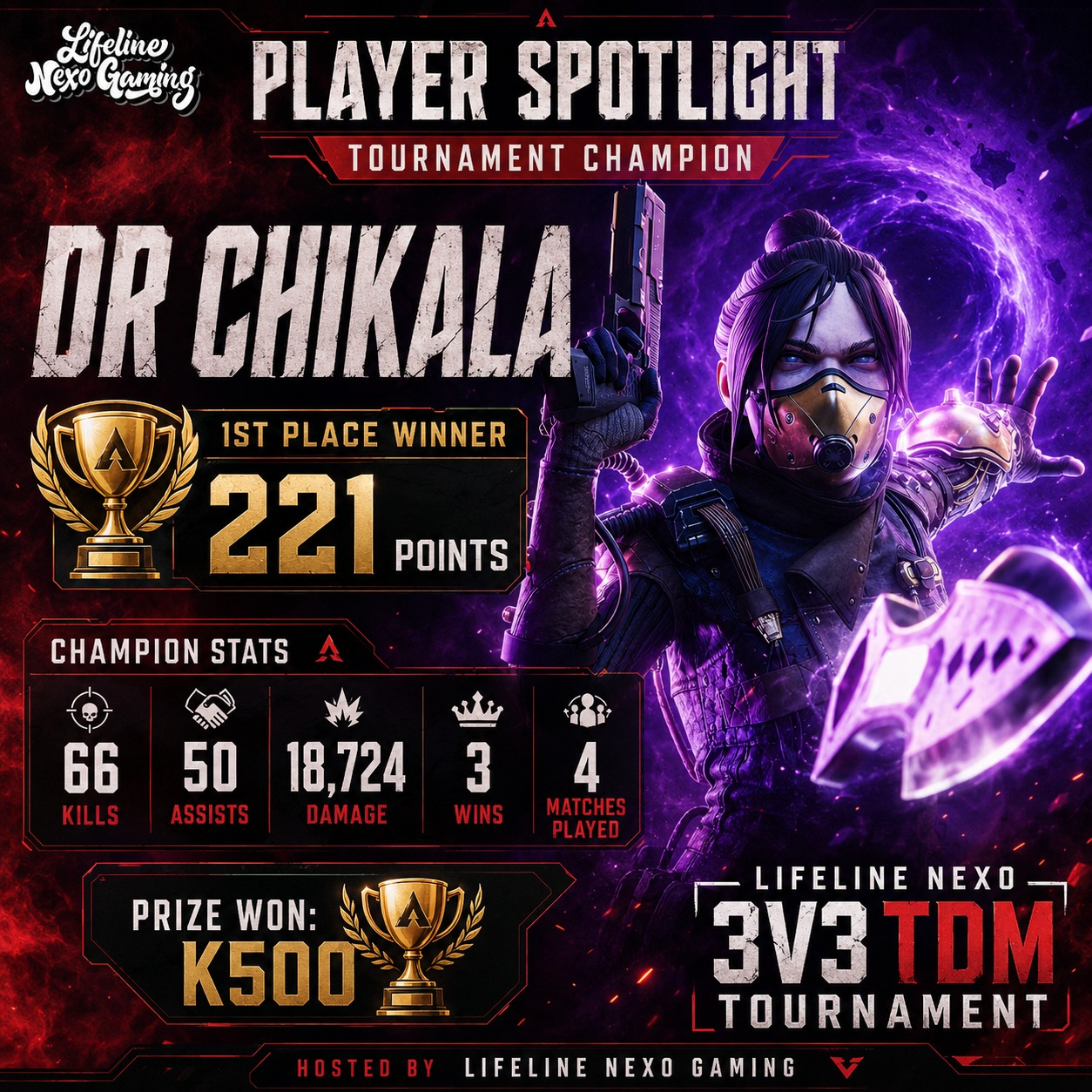 Dr Chikala, winner of the Lifeline Nexo Apex Legends 3v3 TDM tournament with 221 points