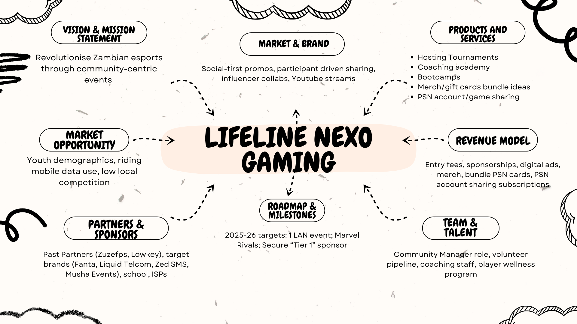 Lifeline Nexo Gaming strategy mind map
